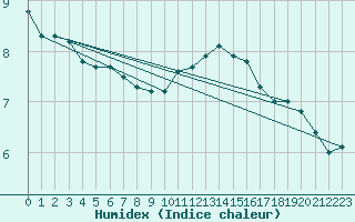 Courbe de l'humidex pour Bellengreville (14)