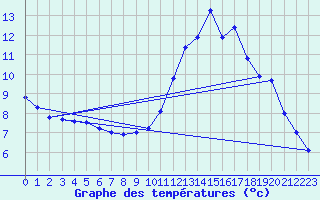 Courbe de tempratures pour Biscarrosse (40)