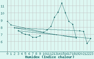 Courbe de l'humidex pour Rodez (12)