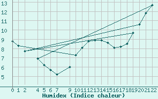Courbe de l'humidex pour Diepenbeek (Be)