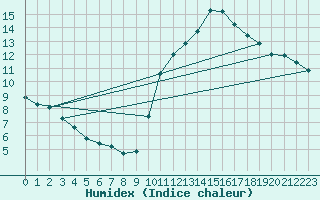 Courbe de l'humidex pour Ontinyent (Esp)