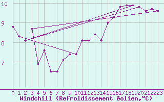 Courbe du refroidissement olien pour Gorzow Wlkp