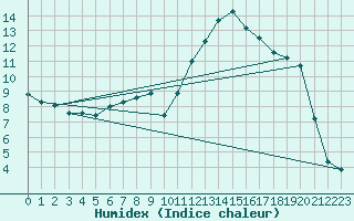 Courbe de l'humidex pour Hyres (83)