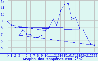 Courbe de tempratures pour Douvaine (74)