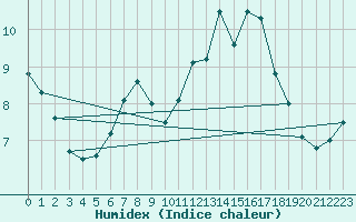 Courbe de l'humidex pour Nantes (44)