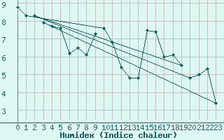 Courbe de l'humidex pour Valentia Observatory