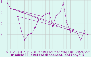 Courbe du refroidissement olien pour Saint-Jean-de-Vedas (34)