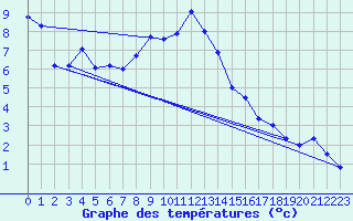 Courbe de tempratures pour Zilina / Hricov