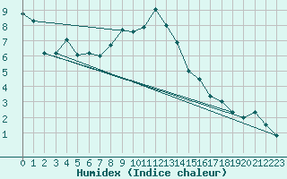 Courbe de l'humidex pour Zilina / Hricov