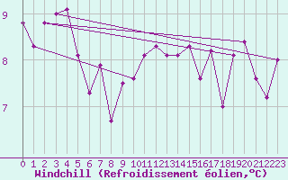 Courbe du refroidissement olien pour Charleville-Mzires (08)