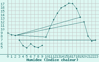 Courbe de l'humidex pour Frontenac (33)