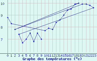 Courbe de tempratures pour la bouée 62107