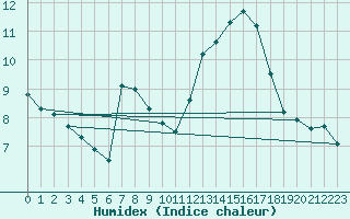 Courbe de l'humidex pour Grasque (13)