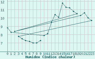 Courbe de l'humidex pour Dax (40)