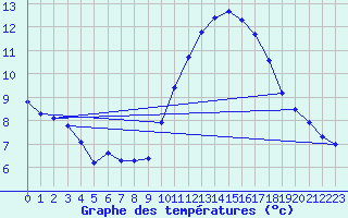 Courbe de tempratures pour Ile du Levant (83)