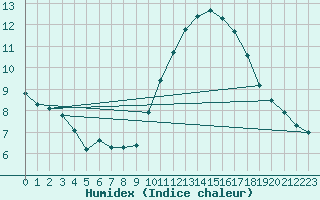 Courbe de l'humidex pour Ile du Levant (83)