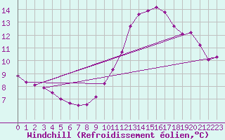 Courbe du refroidissement olien pour Lamballe (22)