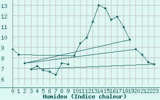 Courbe de l'humidex pour Douzens (11)