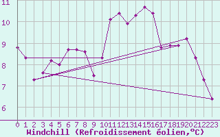 Courbe du refroidissement olien pour Souprosse (40)