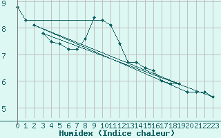 Courbe de l'humidex pour Vangsnes