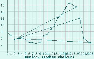 Courbe de l'humidex pour Guret Saint-Laurent (23)