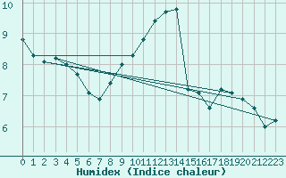 Courbe de l'humidex pour Lenzkirch-Ruhbuehl