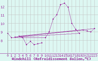 Courbe du refroidissement olien pour Ruffiac (47)
