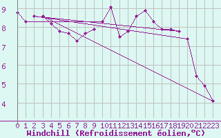 Courbe du refroidissement olien pour Sermange-Erzange (57)