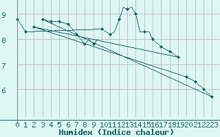 Courbe de l'humidex pour Valley