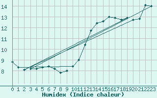 Courbe de l'humidex pour Biarritz (64)