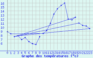 Courbe de tempratures pour Cambrai / Epinoy (62)