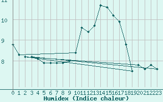 Courbe de l'humidex pour Liefrange (Lu)