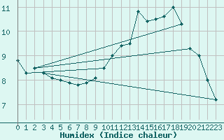 Courbe de l'humidex pour Dunkerque (59)