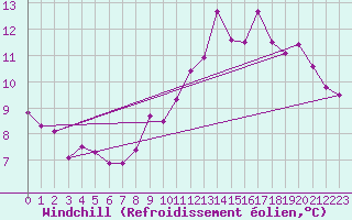 Courbe du refroidissement olien pour Saint-Hubert (Be)
