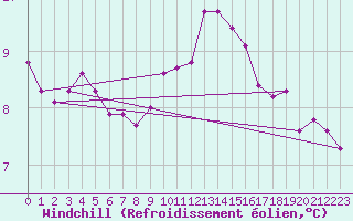 Courbe du refroidissement olien pour Roissy (95)
