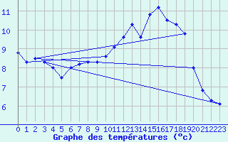 Courbe de tempratures pour Elsenborn (Be)