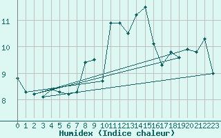 Courbe de l'humidex pour Kaisersbach-Cronhuette