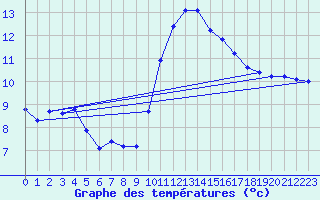 Courbe de tempratures pour Pinsot (38)