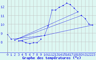 Courbe de tempratures pour Montroy (17)