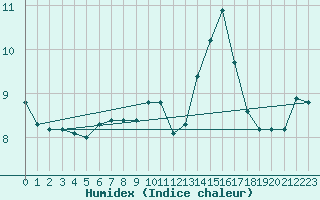 Courbe de l'humidex pour Saint-Jean-de-Vedas (34)