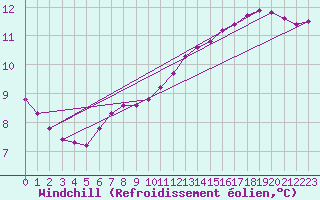 Courbe du refroidissement olien pour Woluwe-Saint-Pierre (Be)