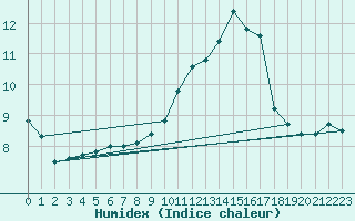 Courbe de l'humidex pour Herstmonceux (UK)