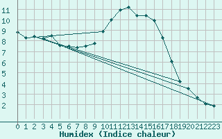 Courbe de l'humidex pour Embrun (05)