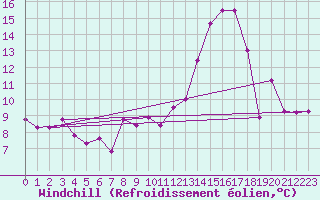 Courbe du refroidissement olien pour Saunay (37)