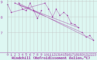 Courbe du refroidissement olien pour Aytr-Plage (17)