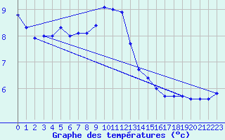 Courbe de tempratures pour Doberlug-Kirchhain