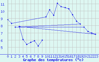 Courbe de tempratures pour Caravaca Fuentes del Marqus