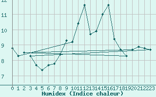 Courbe de l'humidex pour Lahr (All)