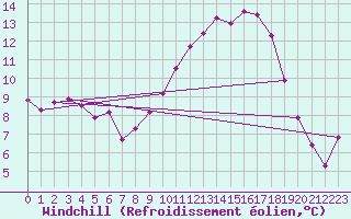 Courbe du refroidissement olien pour Mcon (71)