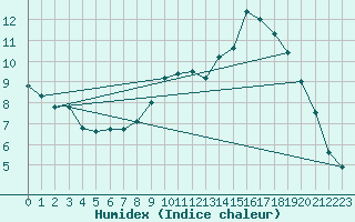Courbe de l'humidex pour Gourdon (46)